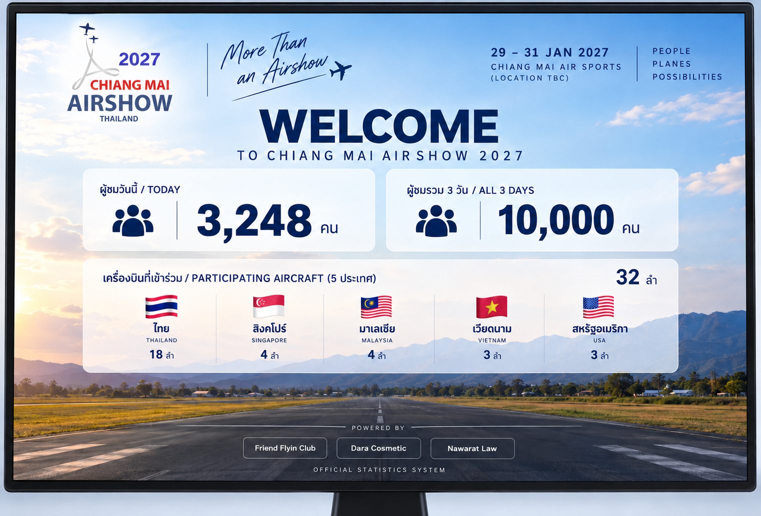 จอ Welcome Chiang Mai Airshow 2027 พร้อมโลโก้งานจริง ผู้ชมวันนี้ 3,248 คน รวม 3 วัน 10,000 คน เครื่องบินรวม 32 ลำ: ไทย 18 สิงคโปร์ 4 มาเลเซีย 4 เวียดนาม 3 สหรัฐอเมริกา 3 สนับสนุนโดย Friend Flyin Club, Dara Cosmetic และ Nawarat Law